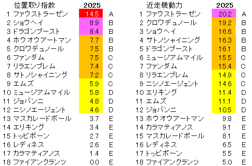 2025　ダービー　位置取り指数